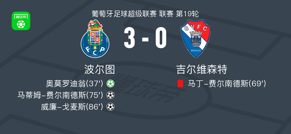 8868体育官方网站-波尔图3-0大胜吉尔维森特，威廉-戈麦斯破门，马蒂姆-费尔南德斯建功